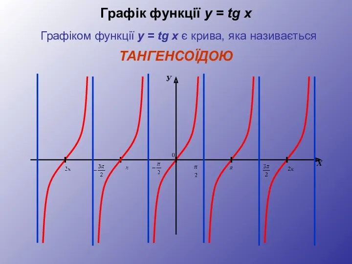 Графік функції y = tg x Графіком функції y =