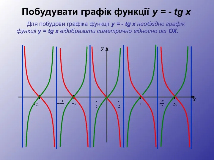 Побудувати графік функції y = - tg x Для побудови