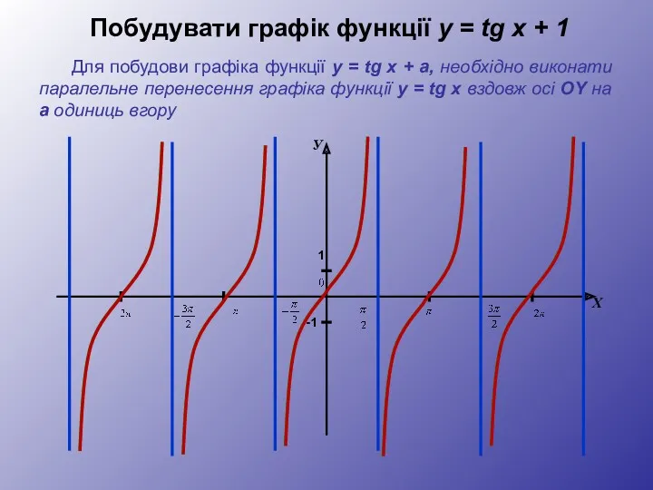 Побудувати графік функції y = tg x + 1 Для