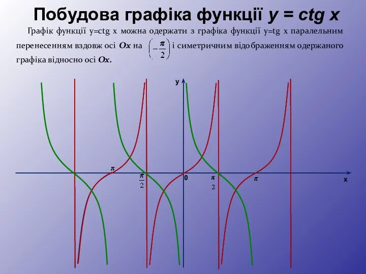 y x 0 Графік функції y=ctg x можна одержати з