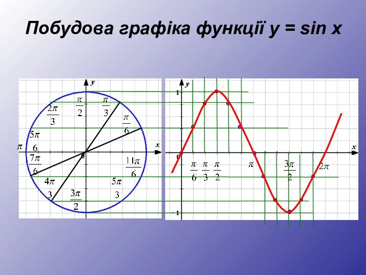 Побудова графіка функції y = sin x