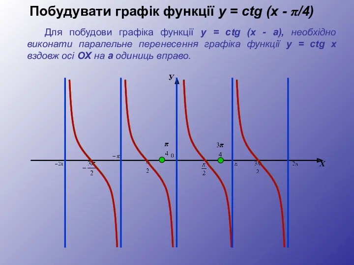 Побудувати графік функції y = сtg (x - π/4) Для