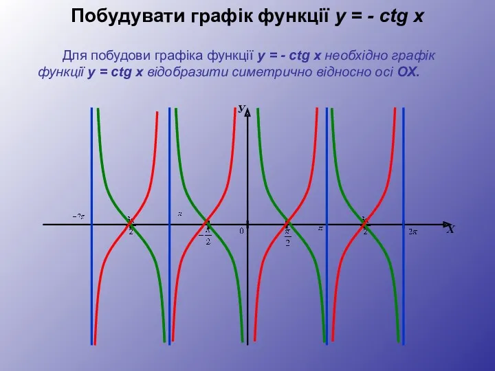 У Х Побудувати графік функції y = - сtg x