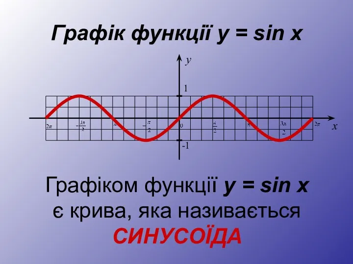Графік функції y = sin x Графіком функції y =