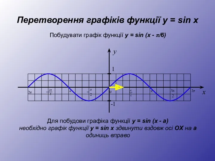 Перетворення графіків функції y = sin x y 1 -1