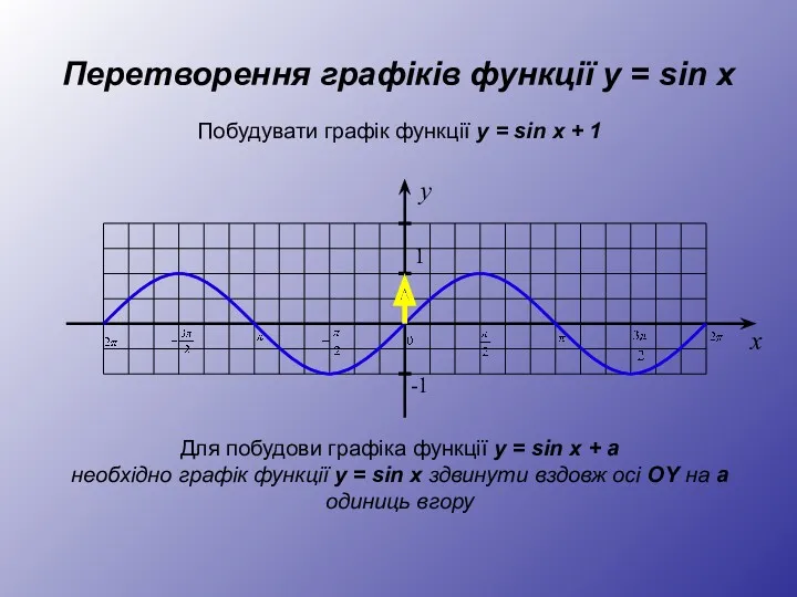 Перетворення графіків функції y = sin x y 1 -1