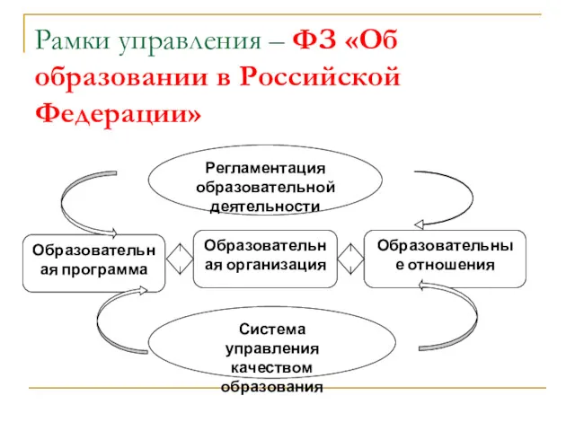 Рамки управления – ФЗ «Об образовании в Российской Федерации» Образовательная
