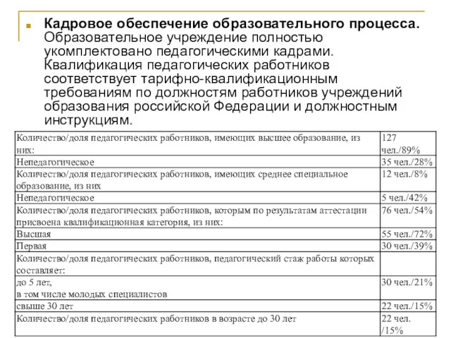 Кадровое обеспечение образовательного процесса. Образовательное учреждение полностью укомплектовано педагогическими кадрами.