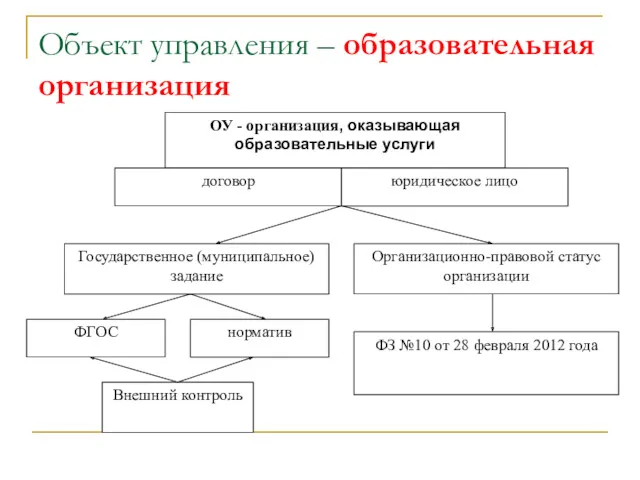 Объект управления – образовательная организация