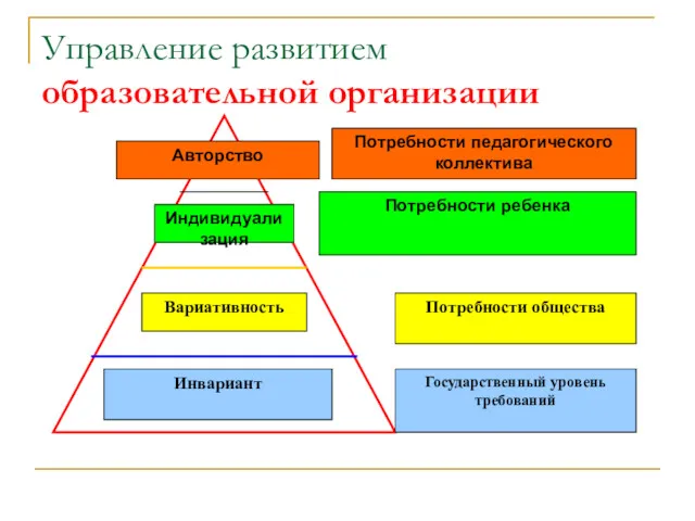 Управление развитием образовательной организации