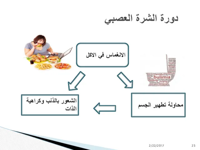 دورة الشرة العصبي الانغماس في الاكل محاولة تطهير الجسم الشعور بالذنب وكراهية الذات 2/22/2017