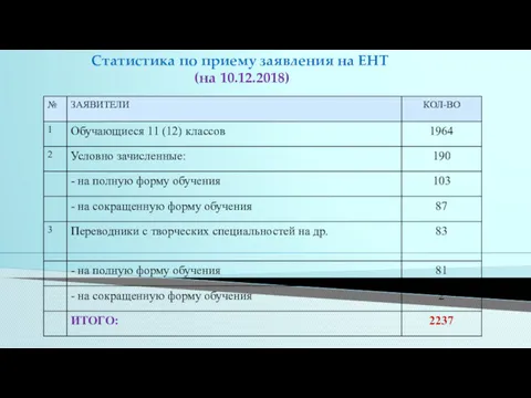Статистика по приему заявления на ЕНТ (на 10.12.2018)