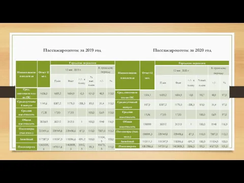 Пассажиропоток за 2019 год Пассажиропоток за 2020 год