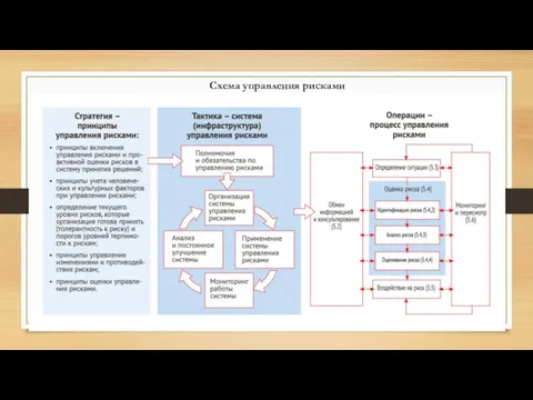 Схема управления рисками