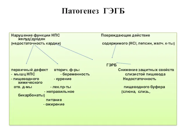 Патогенез ГЭГБ Нарушение функции НПС Повреждающее действие желуд/дуоден (недостаточность кардии) содержимого (НСl, пепсин,