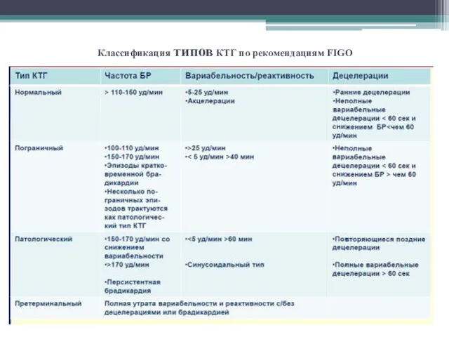 Классификация типов КТГ по рекомендациям FIGO