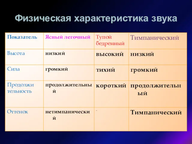 Физическая характеристика звука