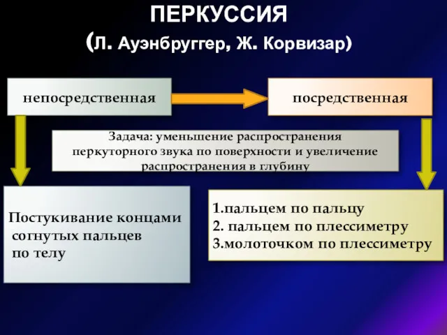 ПЕРКУССИЯ (Л. Ауэнбруггер, Ж. Корвизар) непосредственная посредственная Постукивание концами согнутых