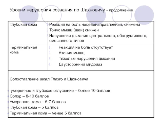 Уровни нарушения сознания по Шахновичу - продолжение