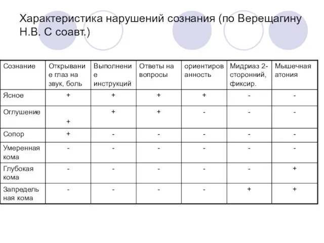 Характеристика нарушений сознания (по Верещагину Н.В. С соавт.)