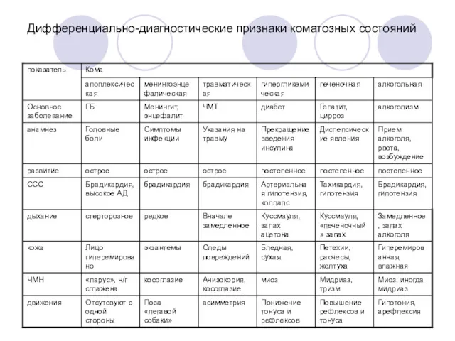 Дифференциально-диагностические признаки коматозных состояний