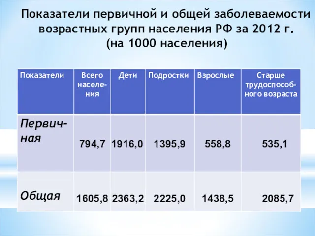 Показатели первичной и общей заболеваемости возрастных групп населения РФ за 2012 г. (на 1000 населения)