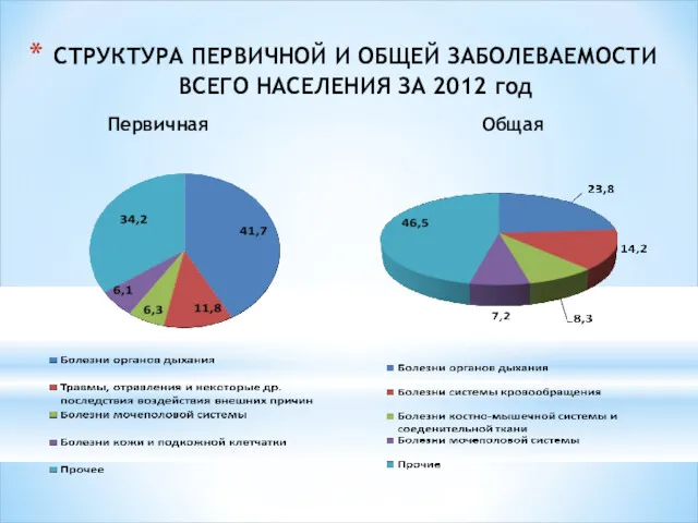 Первичная СТРУКТУРА ПЕРВИЧНОЙ И ОБЩЕЙ ЗАБОЛЕВАЕМОСТИ ВСЕГО НАСЕЛЕНИЯ ЗА 2012 год Общая