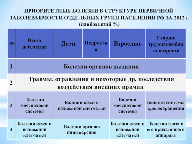 ПРИОРИТЕТНЫЕ БОЛЕЗНИ В СТРУКТУРЕ ПЕРВИЧНОЙ ЗАБОЛЕВАЕМОСТИ ОТДЕЛЬНЫХ ГРУПП НАСЕЛЕНИЯ РФ