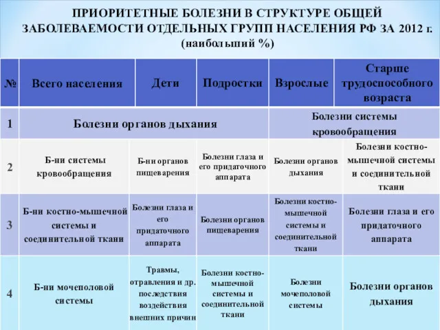 ПРИОРИТЕТНЫЕ БОЛЕЗНИ В СТРУКТУРЕ ОБЩЕЙ ЗАБОЛЕВАЕМОСТИ ОТДЕЛЬНЫХ ГРУПП НАСЕЛЕНИЯ РФ