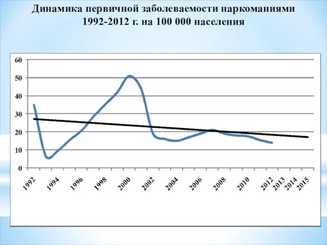 Динамика первичной заболеваемости наркоманиями 1992-2012 г. на 100 000 населения