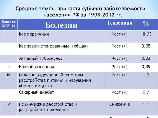 Средние темпы прироста (убыли) заболеваемости населения РФ за 1998-2012 гг.