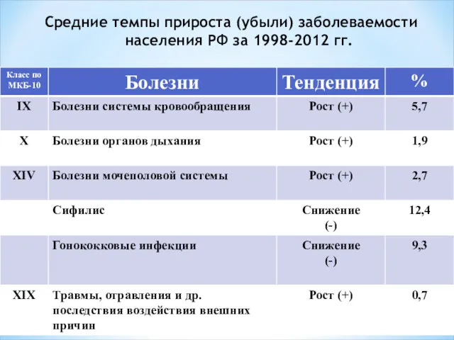 Средние темпы прироста (убыли) заболеваемости населения РФ за 1998-2012 гг.