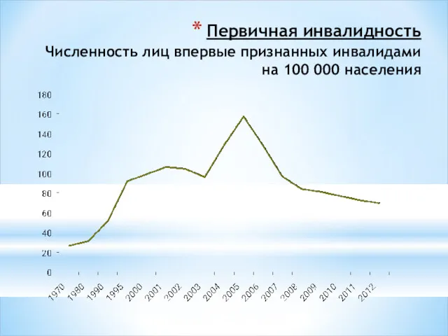 Первичная инвалидность Численность лиц впервые признанных инвалидами на 100 000 населения