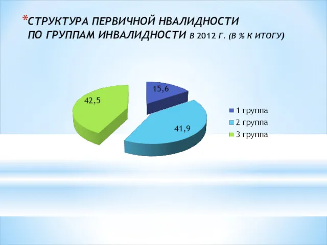 СТРУКТУРА ПЕРВИЧНОЙ НВАЛИДНОСТИ ПО ГРУППАМ ИНВАЛИДНОСТИ В 2012 Г. (В % К ИТОГУ)