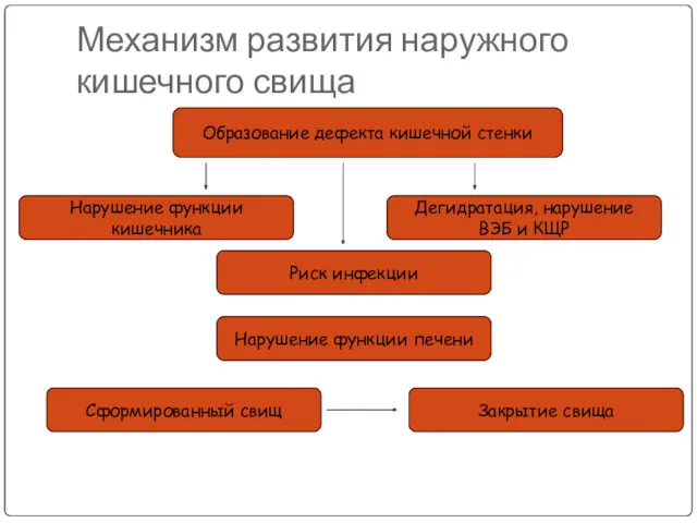 Механизм развития наружного кишечного свища Образование дефекта кишечной стенки Нарушение