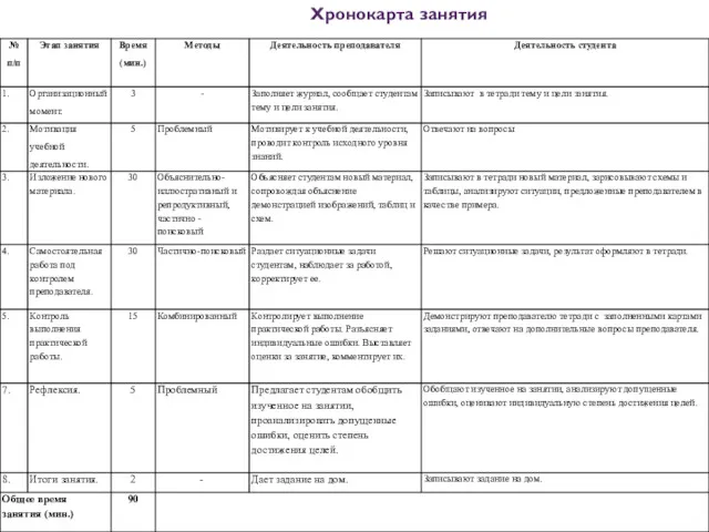 Хронокарта занятия