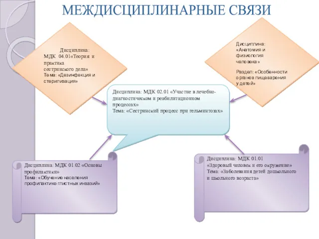 Дисциплина: МДК 04.01«Теория и практика сестринского дела» Тема: «Дезинфекция и