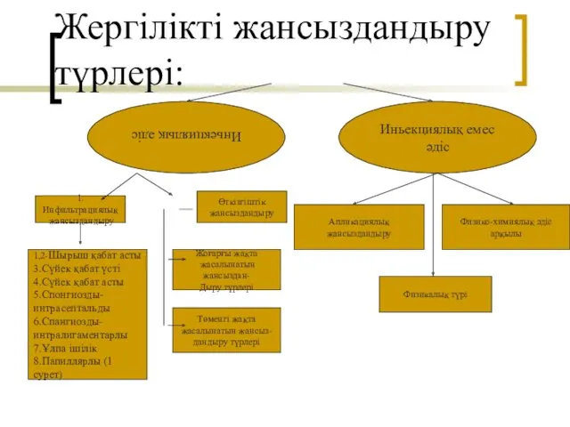 Жергілікті жансыздандыру түрлері: Иньекциялық әдіс Иньекциялық емес әдіс 1.Инфильтрациялық жансыздандыру