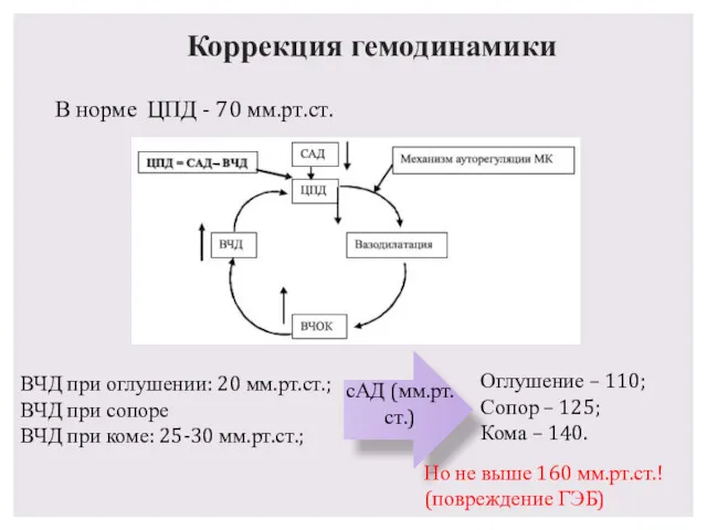 Коррекция гемодинамики В норме ЦПД - 70 мм.рт.ст. Оглушение –