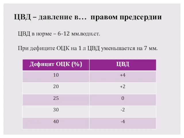 ЦВД – давление в… ЦВД в норме – 6-12 мм.водн.ст.