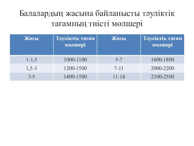 Балалардың жасына байланысты тәуліктік тағамның тиісті мөлшері