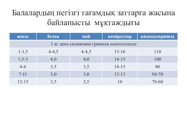 Балалардың негізгі тағамдық заттарға жасына байланысты мұқтаждығы