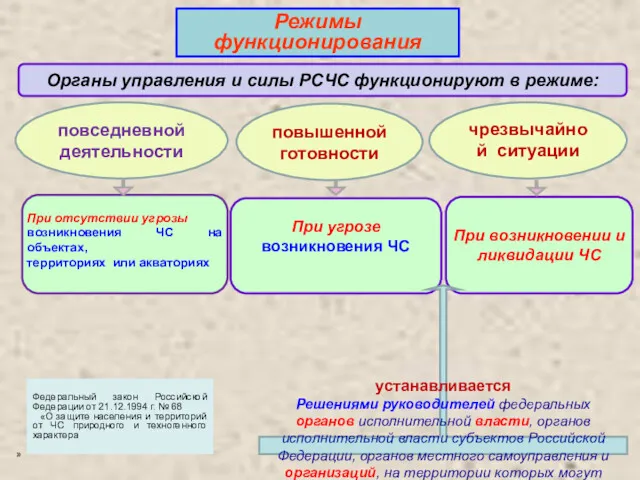 чрезвычайной ситуации повседневной деятельности » Органы управления и силы РСЧС