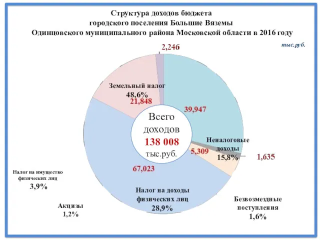Структура доходов бюджета городского поселения Большие Вяземы Одинцовского муниципального района