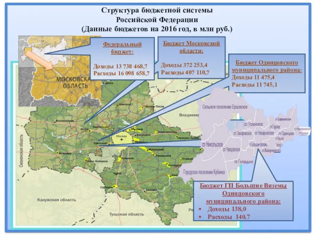 Структура бюджетной системы Российской Федерации (Данные бюджетов на 2016 год,