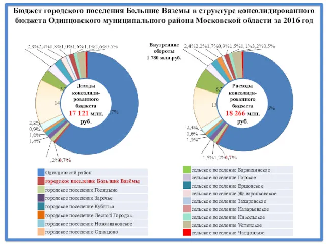 Бюджет городского поселения Большие Вяземы в структуре консолидированного бюджета Одинцовского