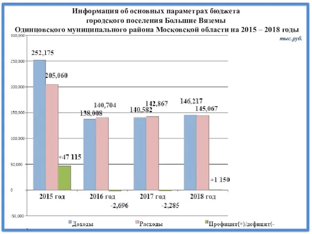 Информация об основных параметрах бюджета городского поселения Большие Вяземы Одинцовского