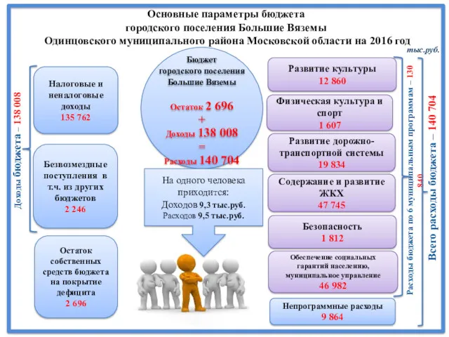 Основные параметры бюджета городского поселения Большие Вяземы Одинцовского муниципального района