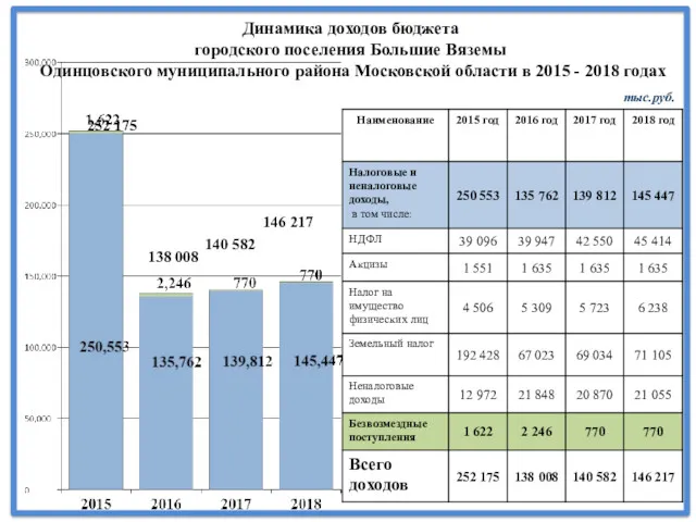 Динамика доходов бюджета городского поселения Большие Вяземы Одинцовского муниципального района