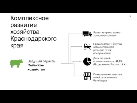 Комплексное развитие хозяйства Краснодарского края Ведущая отрасль: Сельское хозяйство Доля